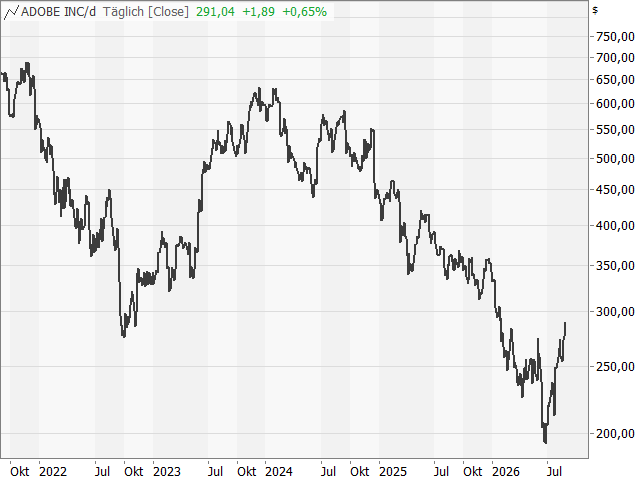 Chart Adobe Systems