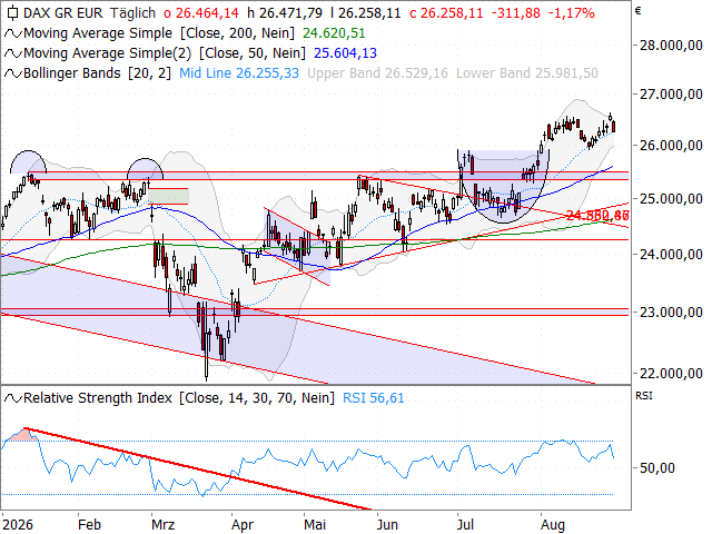 Chart DAX®