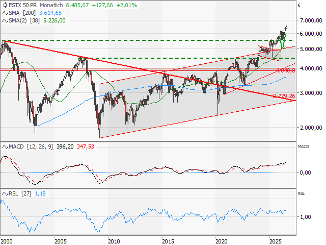 Chart EURO STOXX 50®