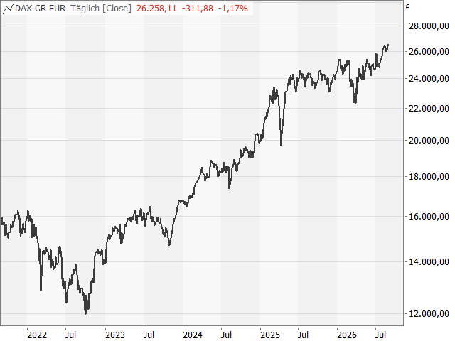 Chart DAX®