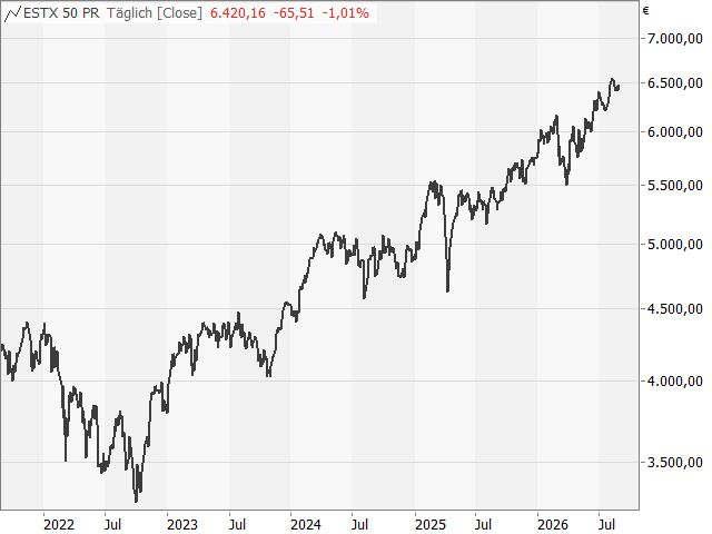 Chart EURO STOXX 50®
