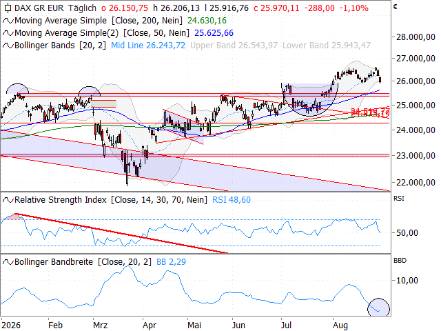 Chart DAX®
