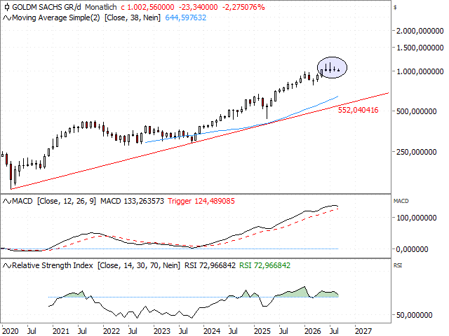 Chart Goldman Sachs
