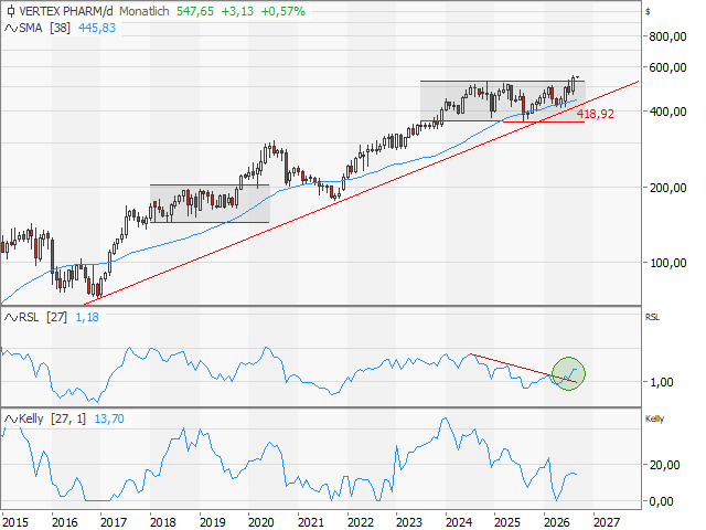 Chart Vertex Pharmaceuticals