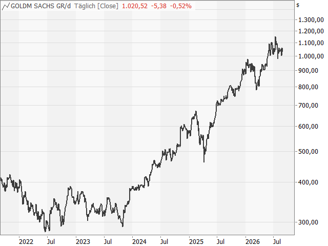 Chart Goldman Sachs