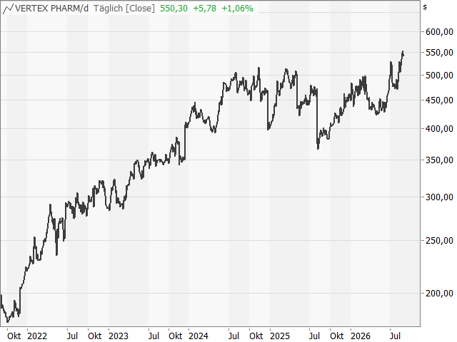 Chart Vertex Pharmaceuticals