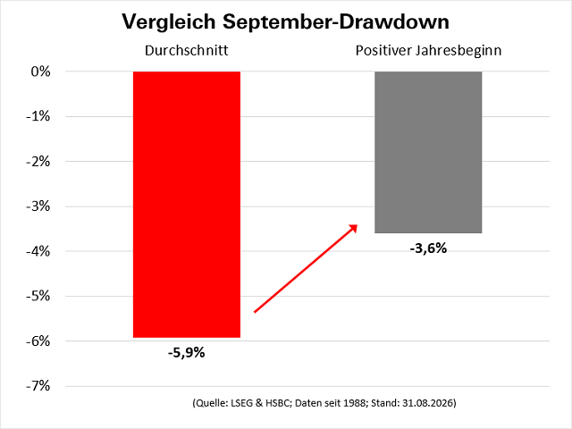 Chart DAX®