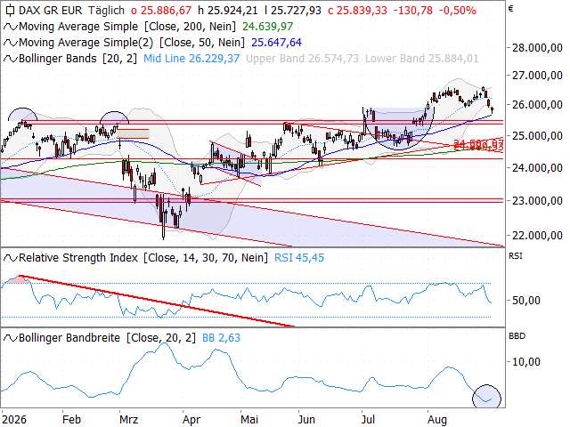 Chart DAX®