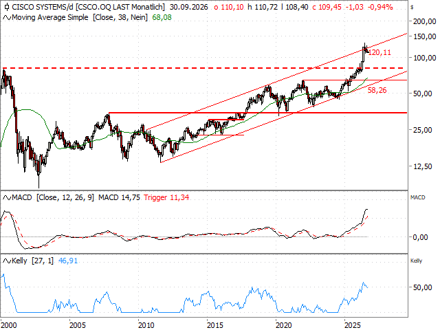 Chart Cisco Systems