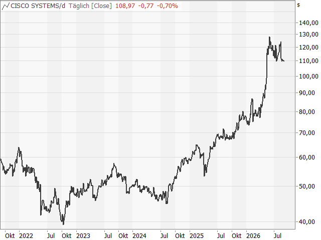 Chart Cisco Systems
