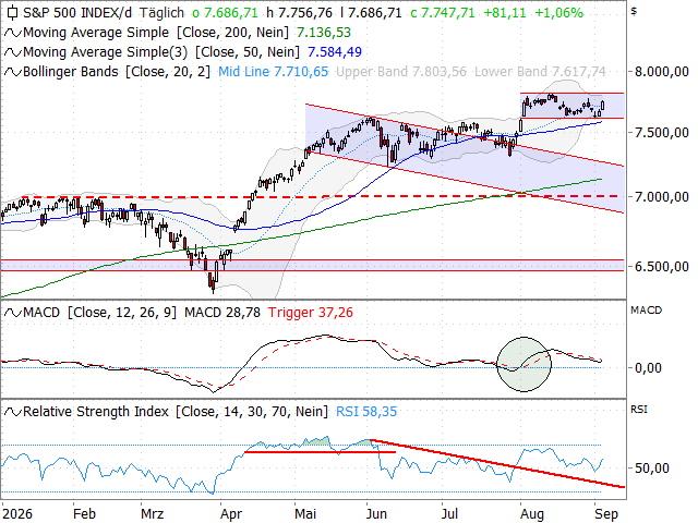 Chart S&P 500®