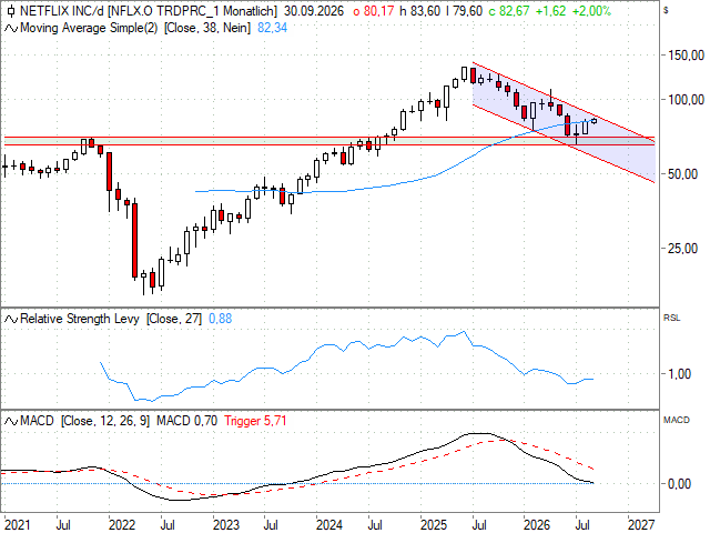 Chart Netflix