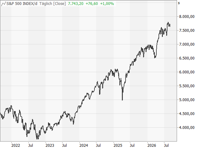 Chart S&P 500®