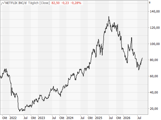 Chart Netflix