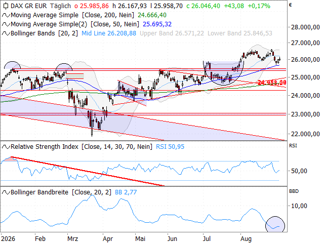 Chart DAX®