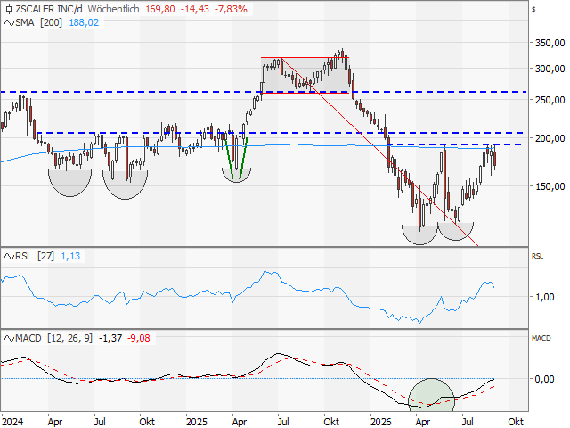 Chart ZSCALER