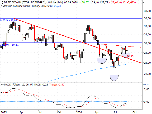 Chart Deutsche Telekom