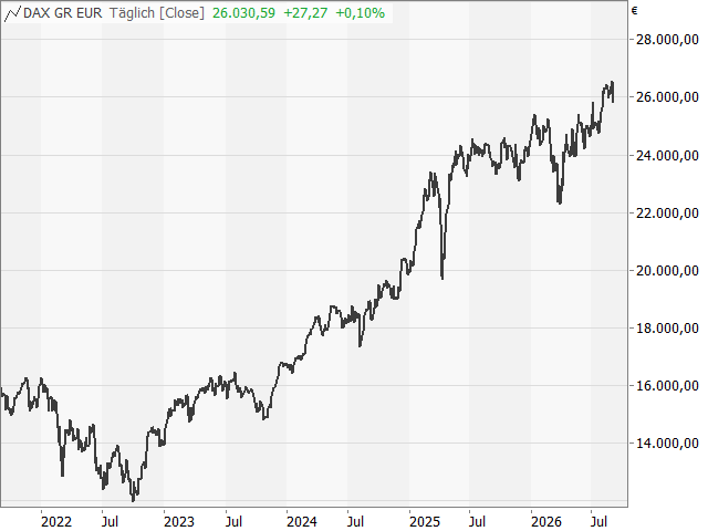 Chart DAX®