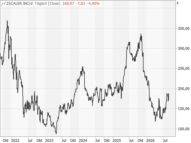 Chart ZSCALER