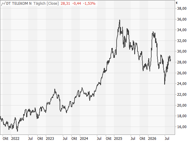 Chart Deutsche Telekom