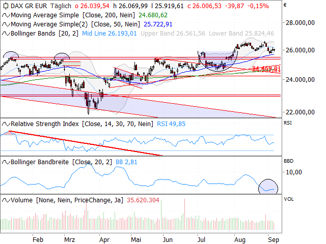 Chart DAX®