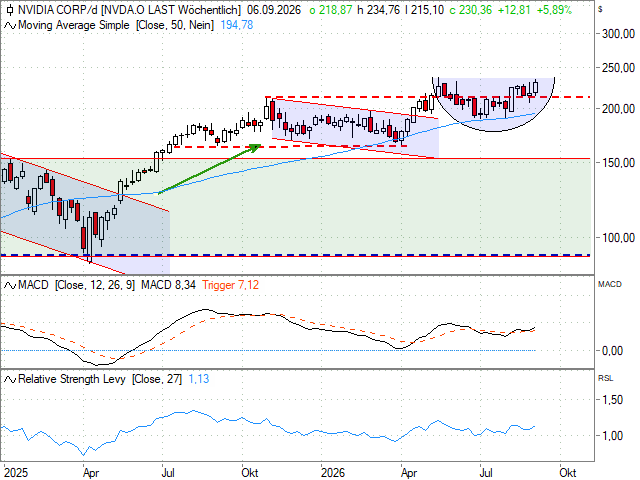 Chart NVIDIA Corp.