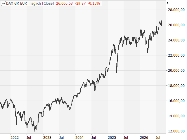 Chart DAX®