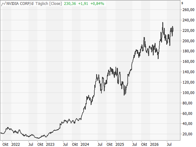Chart NVIDIA Corp.