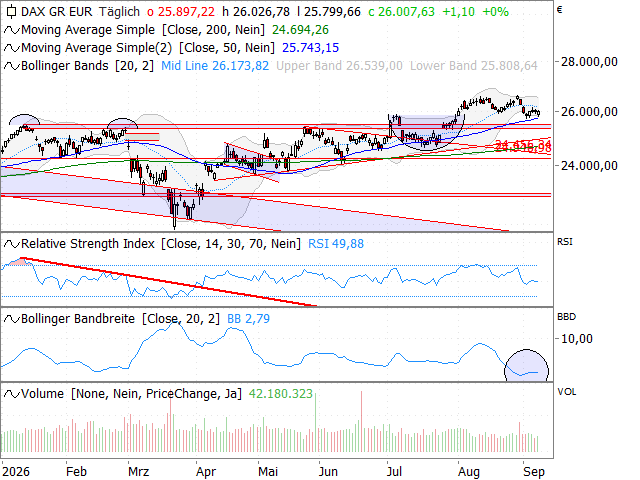 Chart DAX®