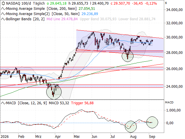 Chart Nasdaq-100 Index®