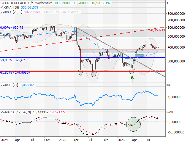 Chart UnitedHealth Group