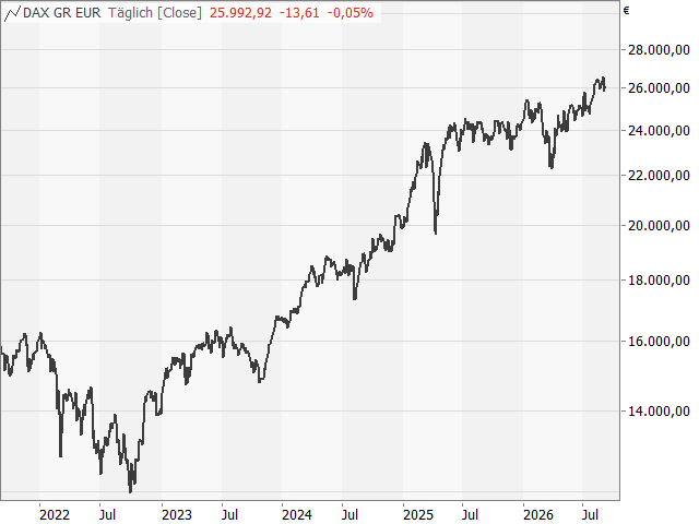 Chart DAX®