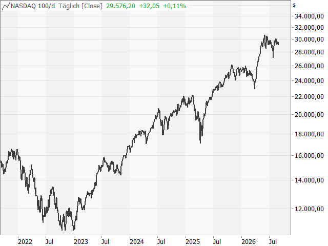 Chart Nasdaq-100 Index®