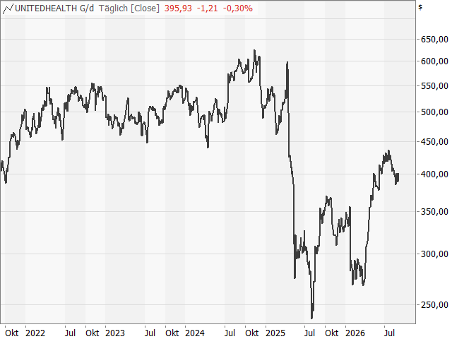 Chart UnitedHealth Group