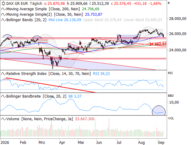 Chart DAX®