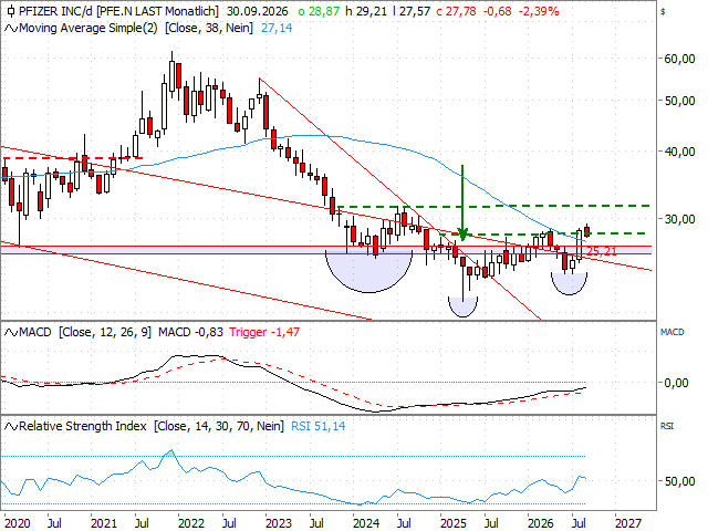 Chart Pfizer