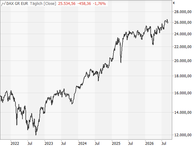 Chart DAX®