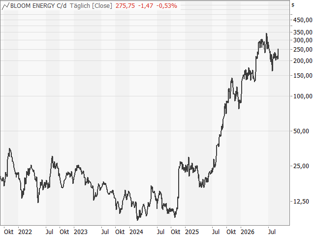 Chart Bloom Energy