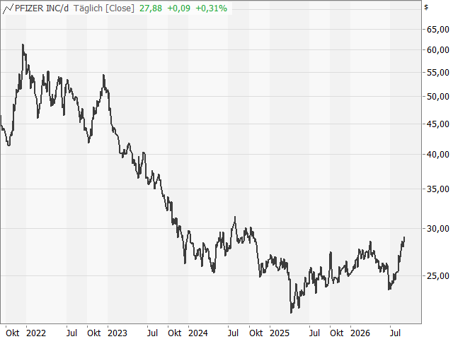 Chart Pfizer