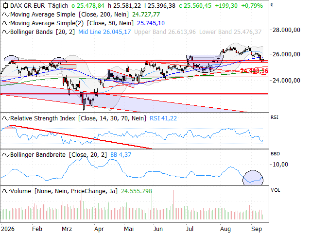Chart DAX®