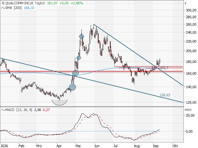 Chart Qualcomm