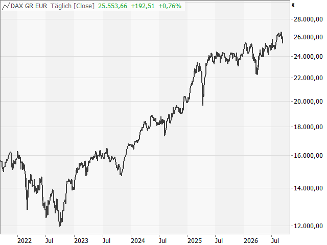 Chart DAX®