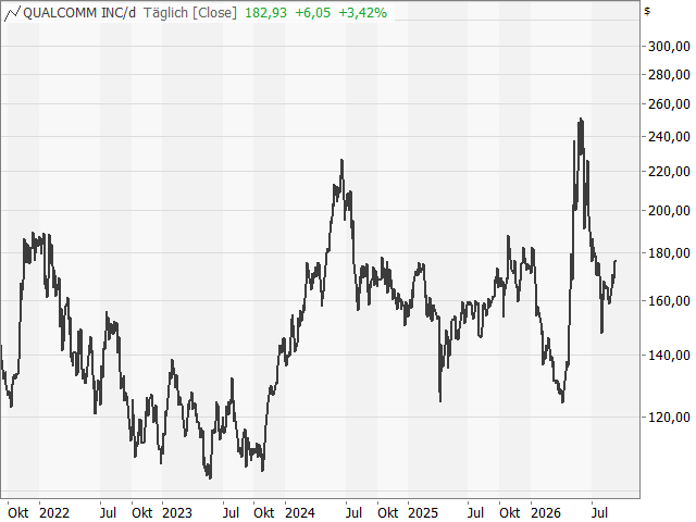 Chart Qualcomm