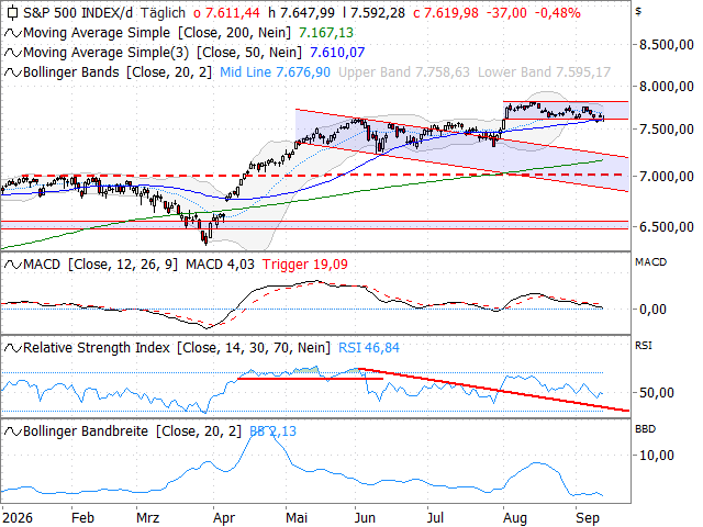 Chart S&P 500®