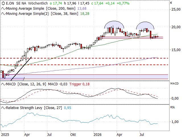 Chart E.ON