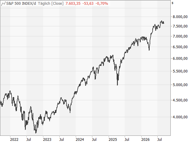 Chart S&P 500®