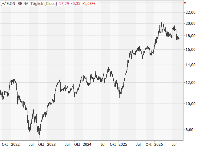 Chart E.ON