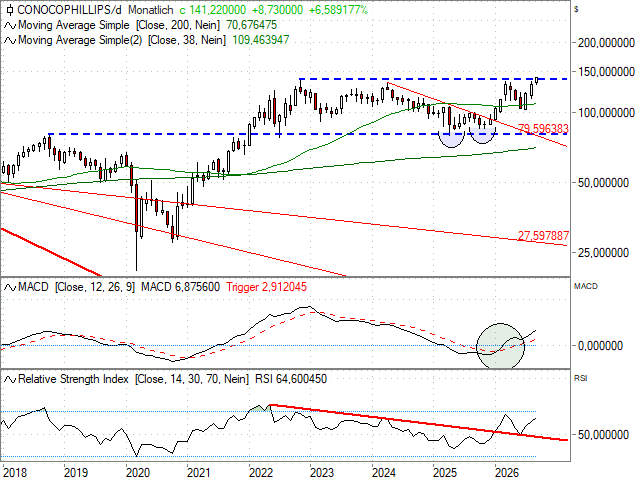 Chart ConocoPhillips