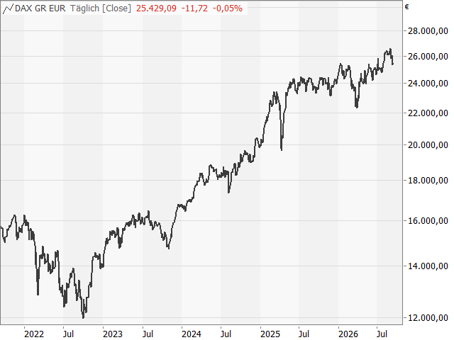 Chart DAX®