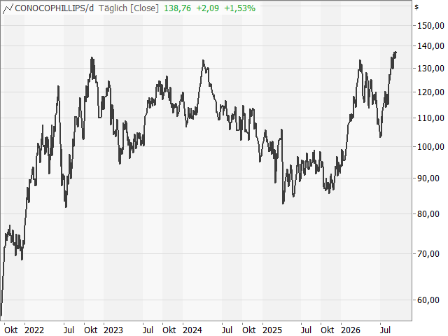 Chart ConocoPhillips